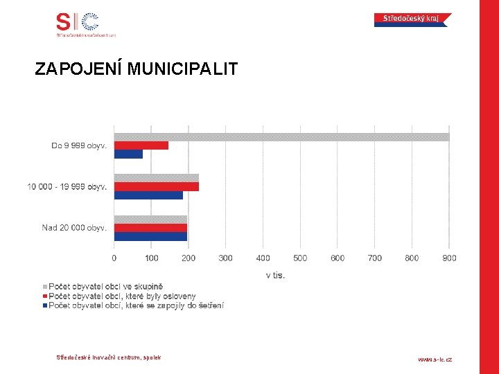 ZAPOJENÍ MUNICIPALIT Středočeské inovační centrum, spolek www. s-ic. cz 