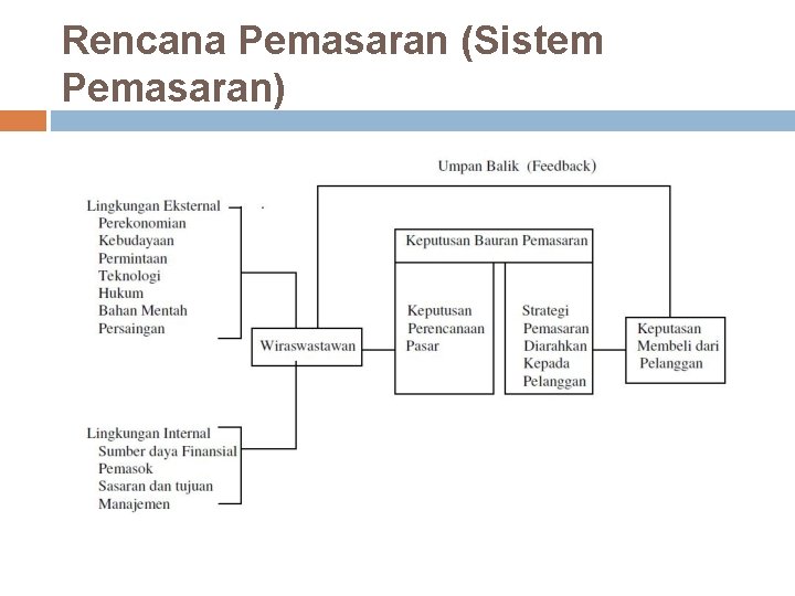 Rencana Pemasaran (Sistem Pemasaran) 