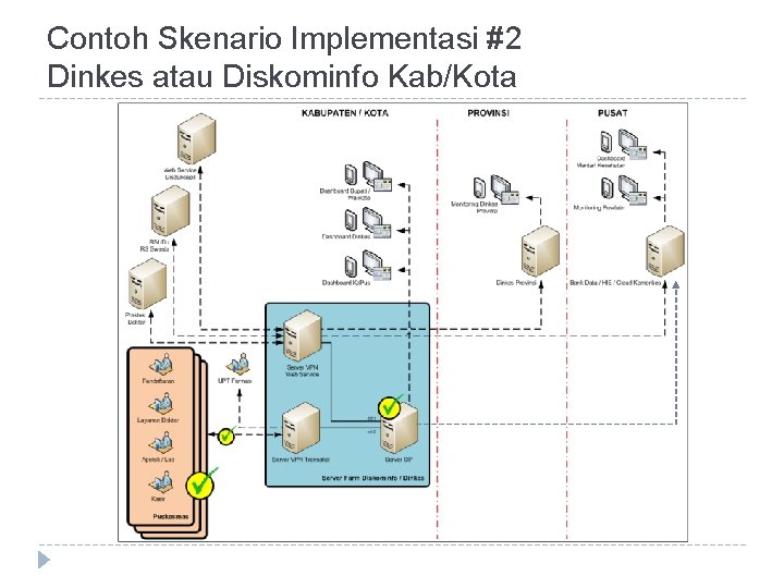 Contoh Skenario Implementasi #2 Dinkes atau Diskominfo Kab/Kota 