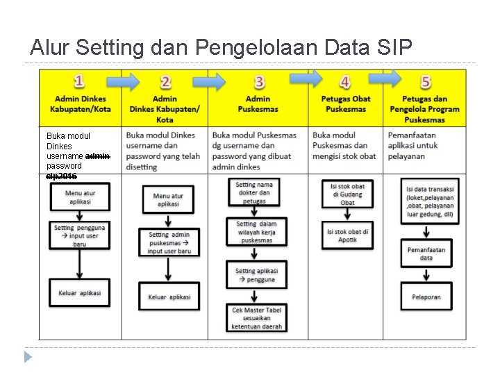 Alur Setting dan Pengelolaan Data SIP Buka modul Dinkes username admin password sip 2016