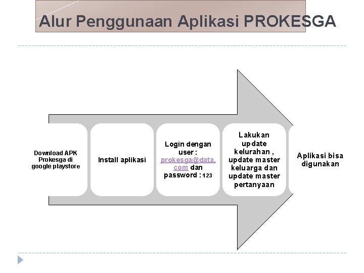 Alur Penggunaan Aplikasi PROKESGA Download APK Prokesga di google playstore Install aplikasi Login dengan