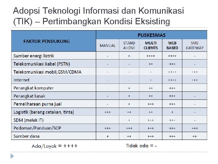 Adopsi Teknologi Informasi dan Komunikasi (TIK) – Pertimbangkan Kondisi Eksisting 