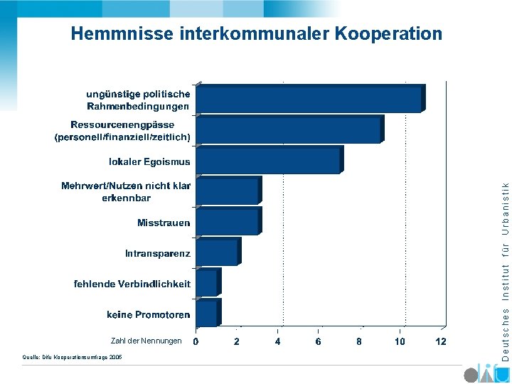 Zahl der Nennungen Quelle: Difu Kooperationsumfrage 2005 Deutsches Institut für Urbanistik Hemmnisse interkommunaler Kooperation