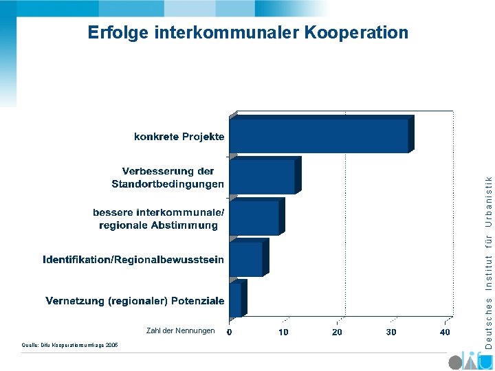 Zahl der Nennungen Quelle: Difu Kooperationsumfrage 2005 Deutsches Institut für Urbanistik Erfolge interkommunaler Kooperation