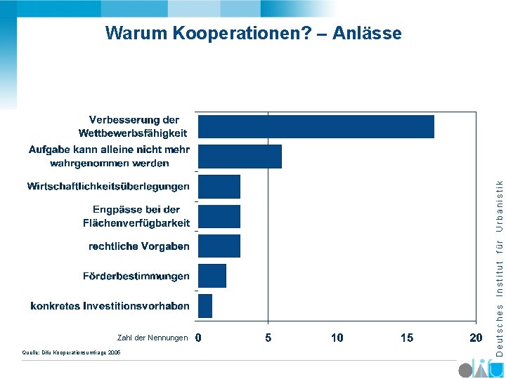 Zahl der Nennungen Quelle: Difu Kooperationsumfrage 2005 Deutsches Institut für Urbanistik Warum Kooperationen? –