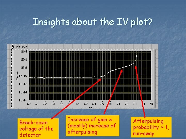 Insights about the IV plot? Break-down voltage of the detector Increase of gain x