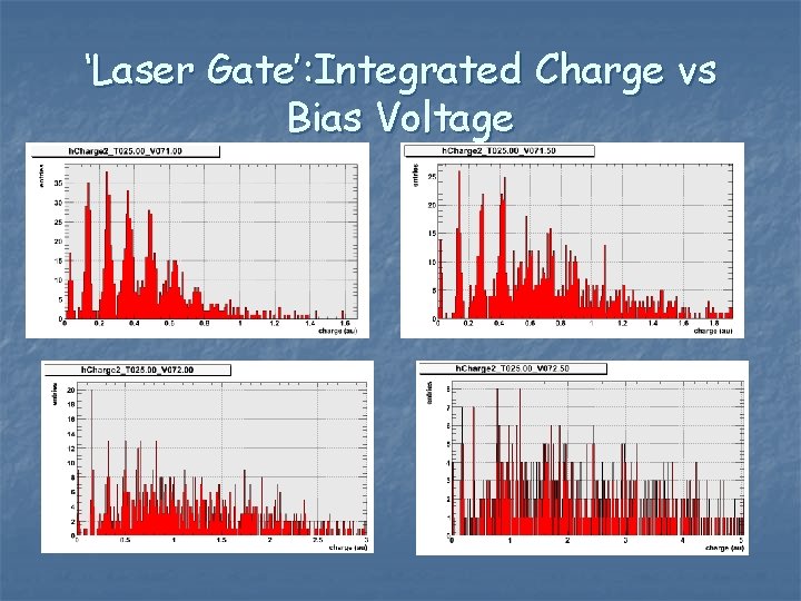 ‘Laser Gate’: Integrated Charge vs Bias Voltage 