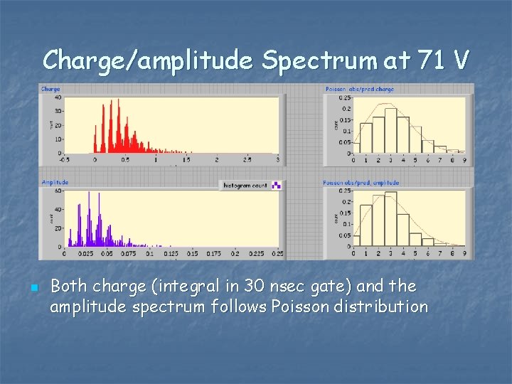 Charge/amplitude Spectrum at 71 V n Both charge (integral in 30 nsec gate) and