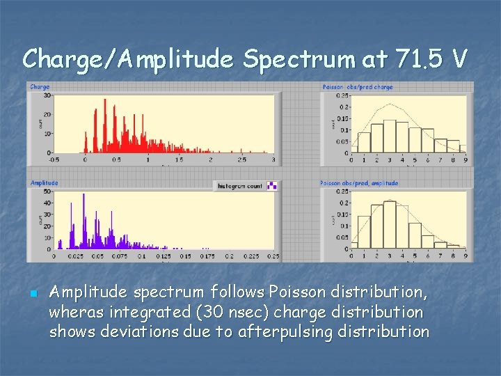 Charge/Amplitude Spectrum at 71. 5 V n Amplitude spectrum follows Poisson distribution, wheras integrated
