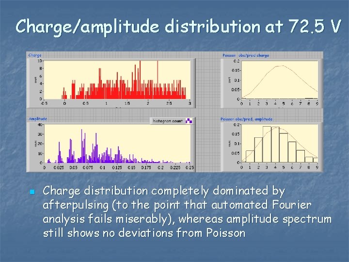 Charge/amplitude distribution at 72. 5 V n Charge distribution completely dominated by afterpulsing (to