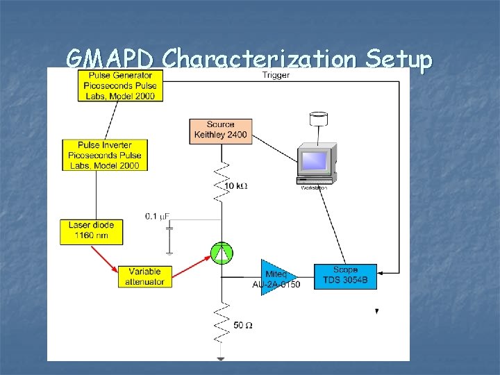 GMAPD Characterization Setup 