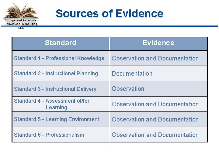 Stronge and Associates Educational Consulting, LLC Sources of Evidence Standard 1 - Professional Knowledge
