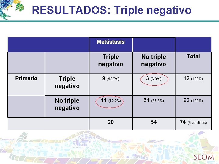 RESULTADOS: Triple negativo Metástasis Primario Triple negativo No triple negativo Total Triple negativo 9