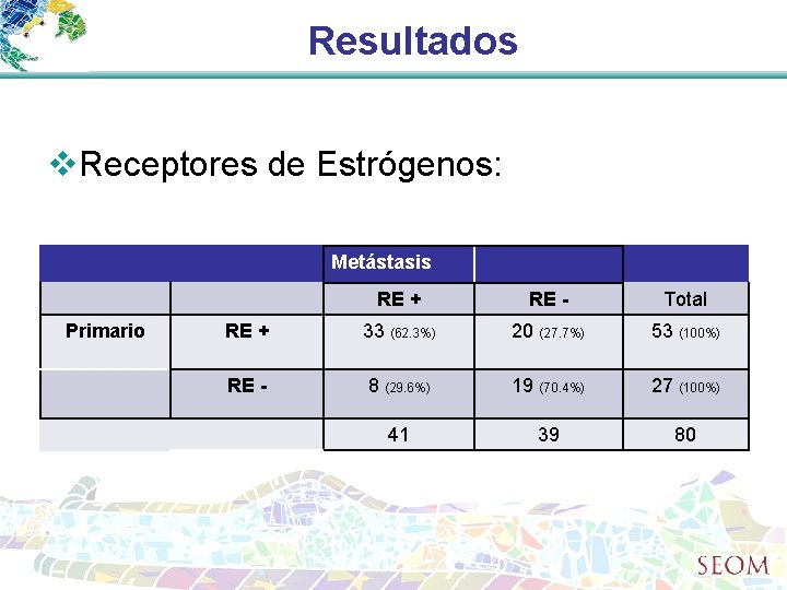 Resultados v. Receptores de Estrógenos: Metástasis Primario RE + RE - Total RE +
