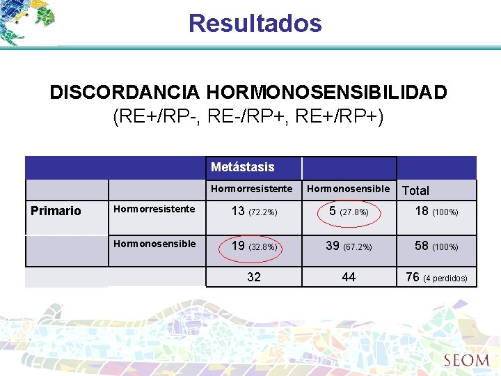 Resultados DISCORDANCIA HORMONOSENSIBILIDAD (RE+/RP-, RE-/RP+, RE+/RP+) Metástasis Primario Hormorresistente Hormonosensible Hormorresistente 13 (72. 2%)