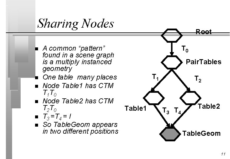Sharing Nodes n n n Root A common “pattern” T 0 found in a