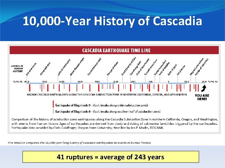 10, 000 -Year History of Cascadia 41 ruptures = average of 243 years 