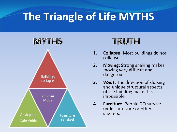 The Triangle of Life MYTHS Buildings Collapse You can Move Anticipate Safe Voids Furniture