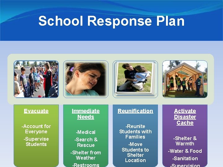 School Response Plan Evacuate -Account for Everyone -Supervise Students Immediate Needs -Medical -Search &