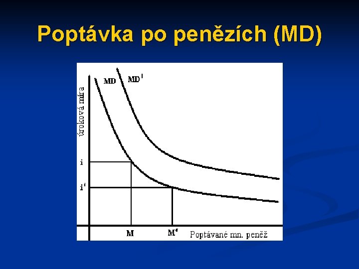 Poptávka po penězích (MD) 