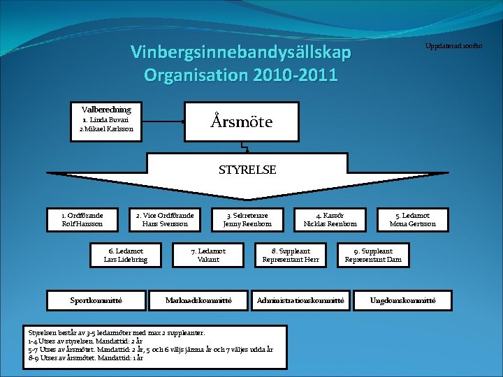 Vinbergsinnebandysällskap Organisation 2010 -2011 Valberedning 1. Linda Buvari Uppdaterad 100810 Årsmöte 2. Mikael Karlsson