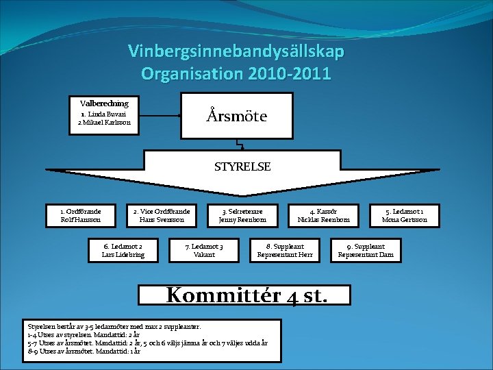 Vinbergsinnebandysällskap Organisation 2010 -2011 Valberedning 1. Linda Buvari Årsmöte 2. Mikael Karlsson STYRELSE 1.