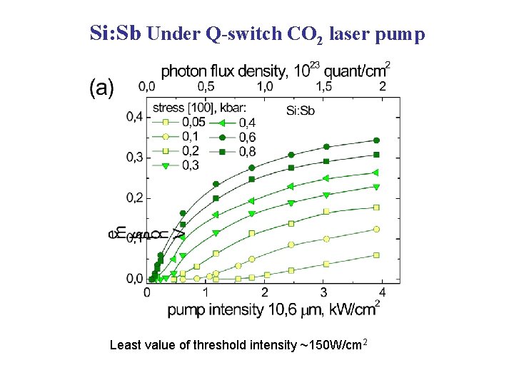 Si: Sb Under Q-switch CO 2 laser pump Least value of threshold intensity ~150