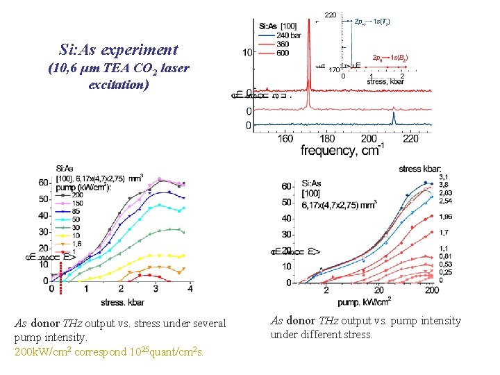 220 Si: As experiment (10, 6 µm TEA CO 2 laser excitation) As donor