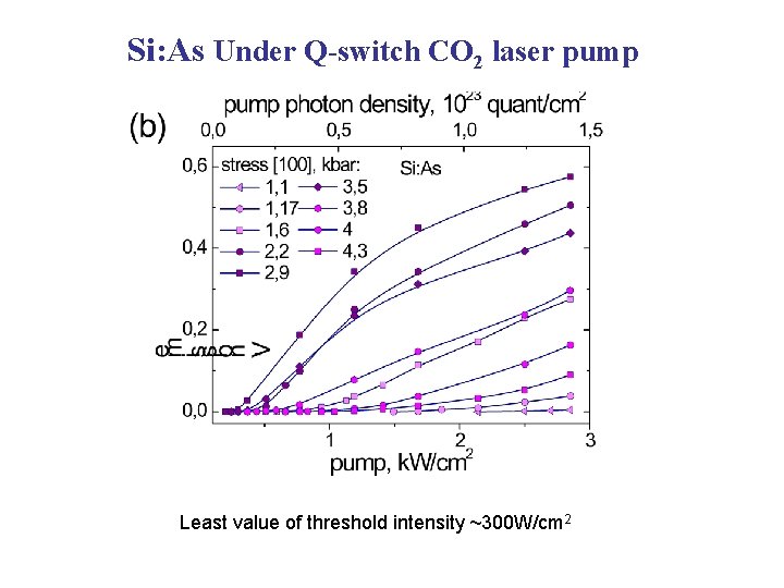 Si: As Under Q-switch CO 2 laser pump Least value of threshold intensity ~300