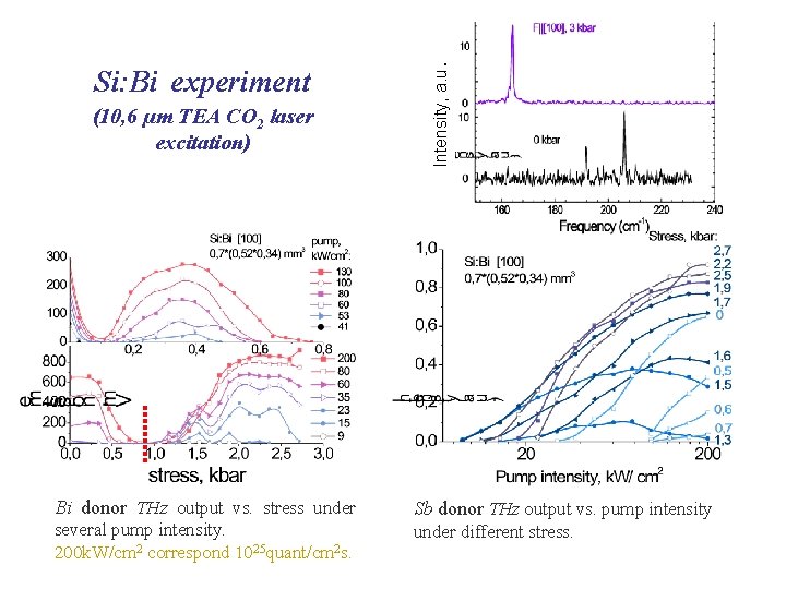 (10, 6 µm TEA CO 2 laser excitation) Bi donor THz output vs. stress