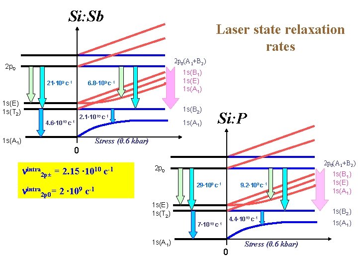 Si: Sb Laser state relaxation rates 2 p 0(А 1+В 2) 2 p 0