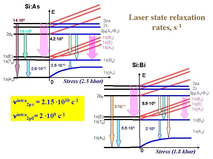 Si: As E 14∙ 109 15∙ 109 2 p 0 1 s(B 1) 1 Si: As E 14∙ 109 15∙ 109 2 p 0 1 s(B 1) 1