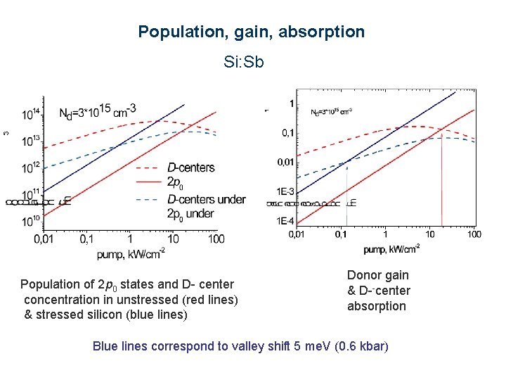 Population, gain, absorption Si: Sb Population of 2 p 0 states and D- center