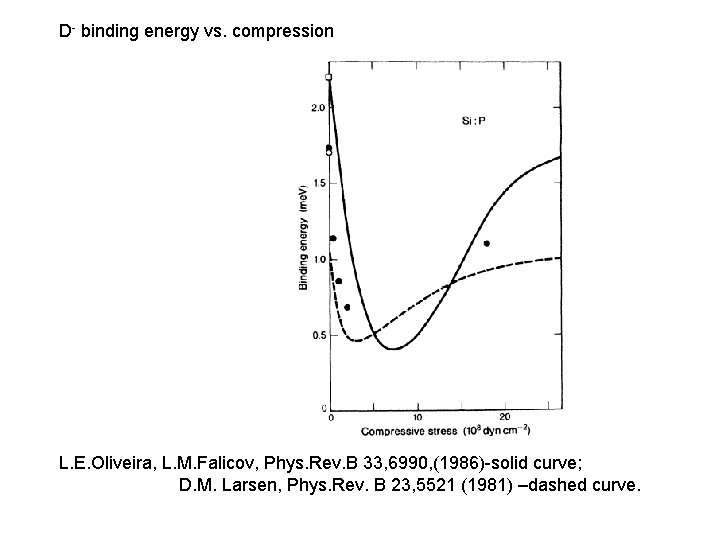 D- binding energy vs. compression L. E. Oliveira, L. M. Falicov, Phys. Rev. B