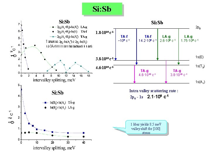 Si: Sb 1. 8∙ 1010 c-1 TA-f ~108 c-1 2 p 0 TA-f LA-g