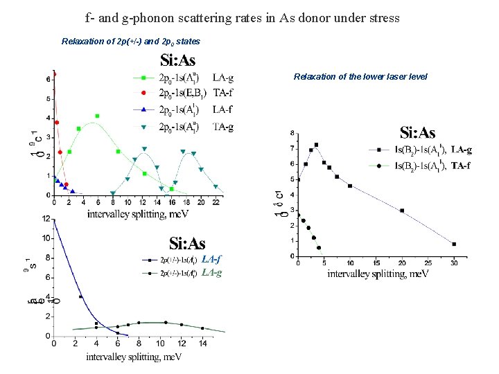f- and g-phonon scattering rates in As donor under stress Relaxation of 2 р(+/-)