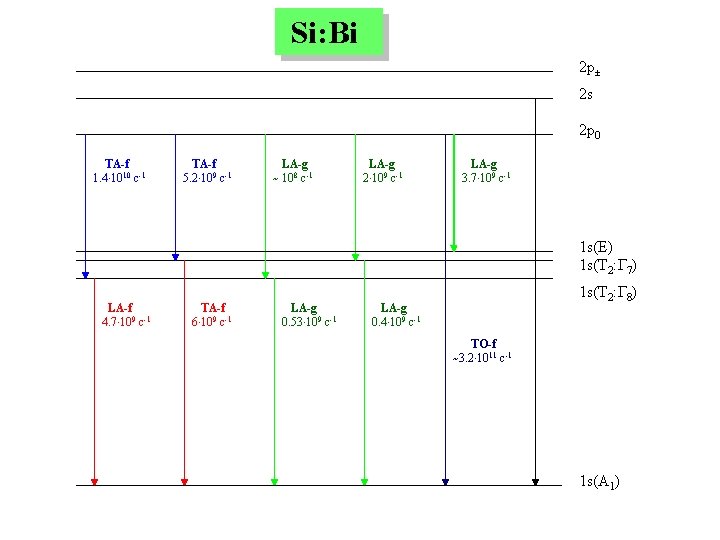 Si: Bi 2 p± 2 s 2 p 0 TA-f 1. 4∙ 1010 c-1