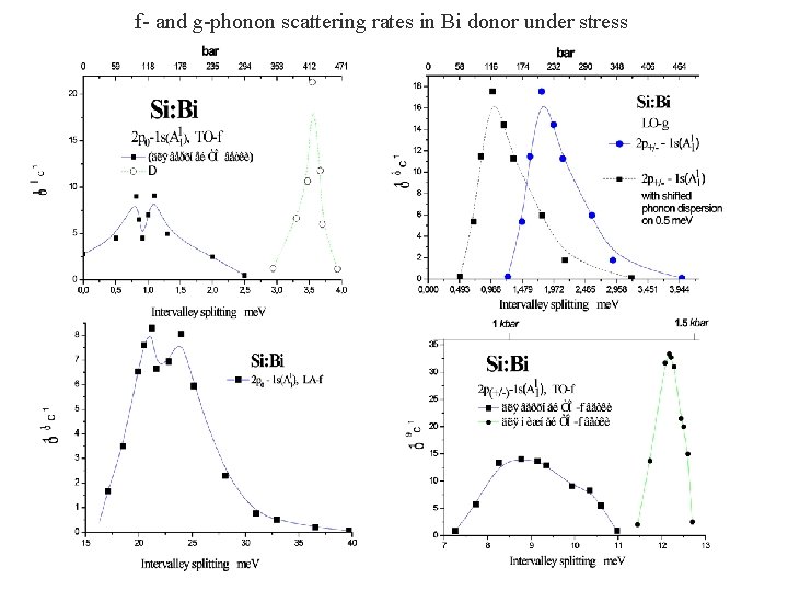 f- and g-phonon scattering rates in Bi donor under stress 