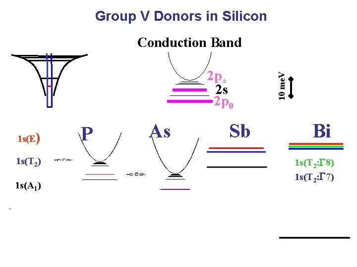 Group V Donors in Silicon 2 p± 2 s 2 p 0 1 s(E)