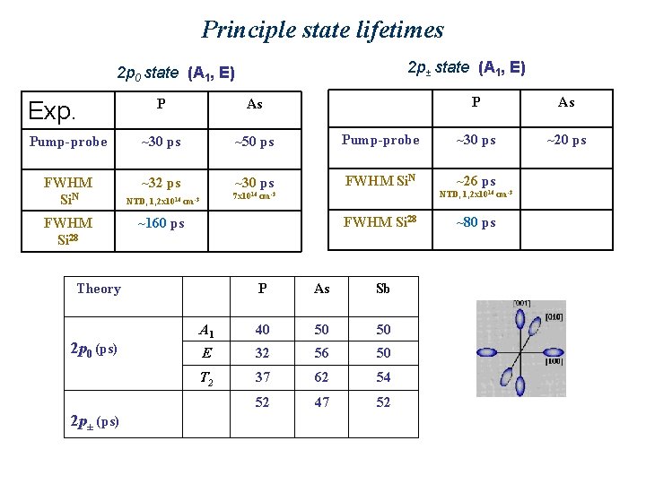 Principle state lifetimes 2 p± state (A 1, E) 2 p 0 state (A