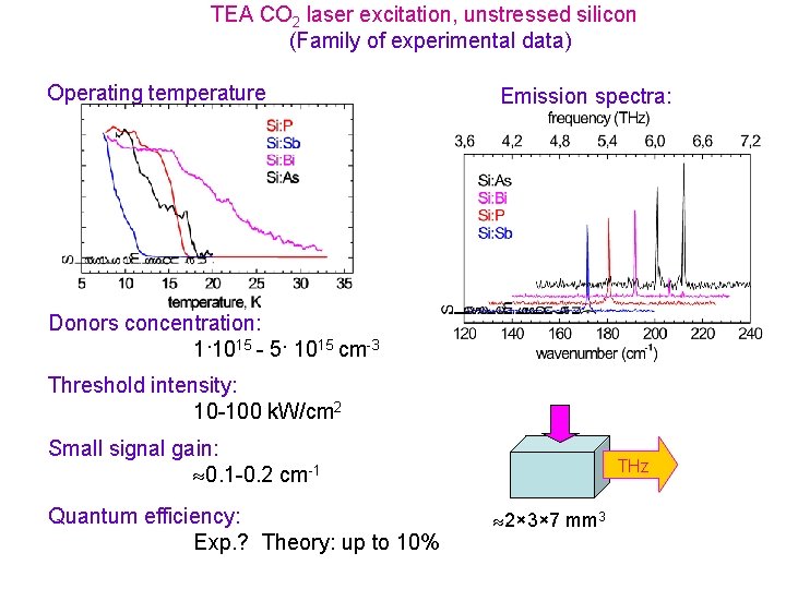 TEA CO 2 laser excitation, unstressed silicon (Family of experimental data) Operating temperature Emission