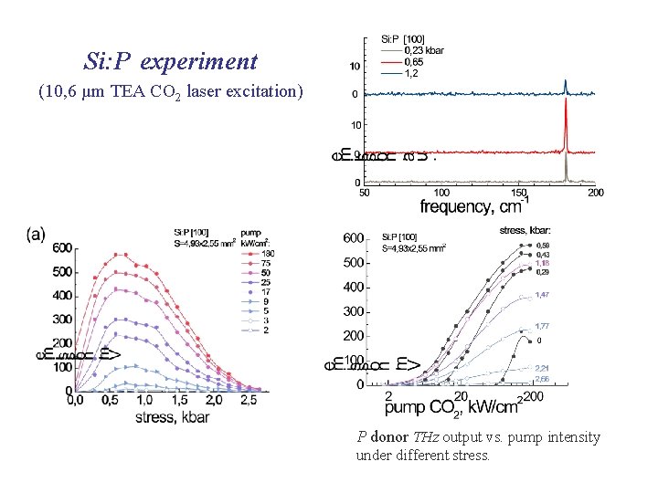 Si: P experiment (10, 6 µm TEA CO 2 laser excitation) P donor THz