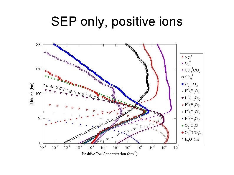 SEP only, positive ions 