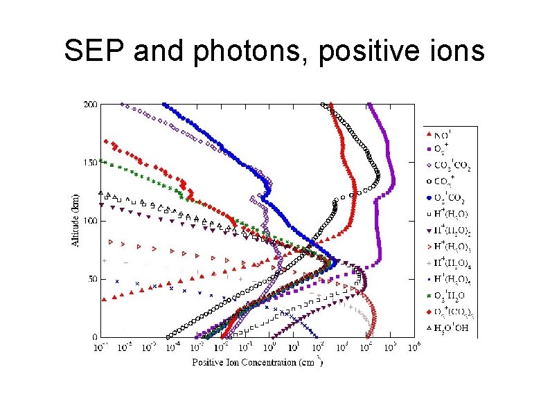 SEP and photons, positive ions 