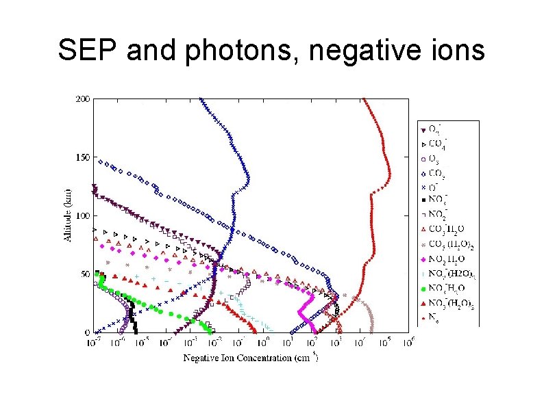 SEP and photons, negative ions 
