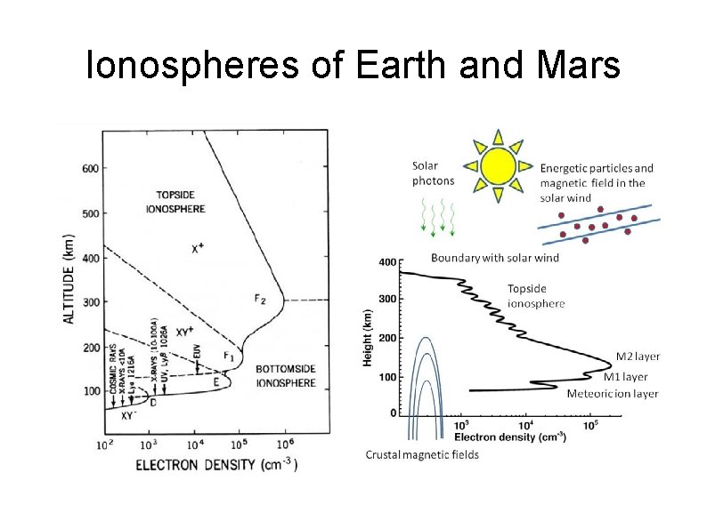 Ionospheres of Earth and Mars 