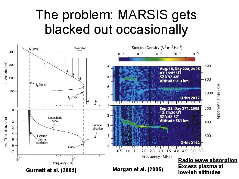 The problem: MARSIS gets blacked out occasionally Gurnett et al. (2005) Morgan et al.