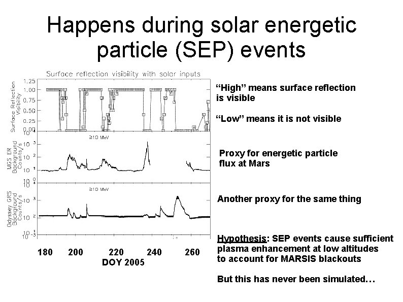 Happens during solar energetic particle (SEP) events “High” means surface reflection is visible “Low”