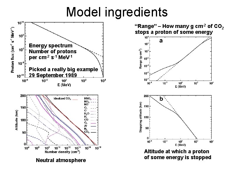 Model ingredients “Range” – How many g cm-2 of CO 2 stops a proton