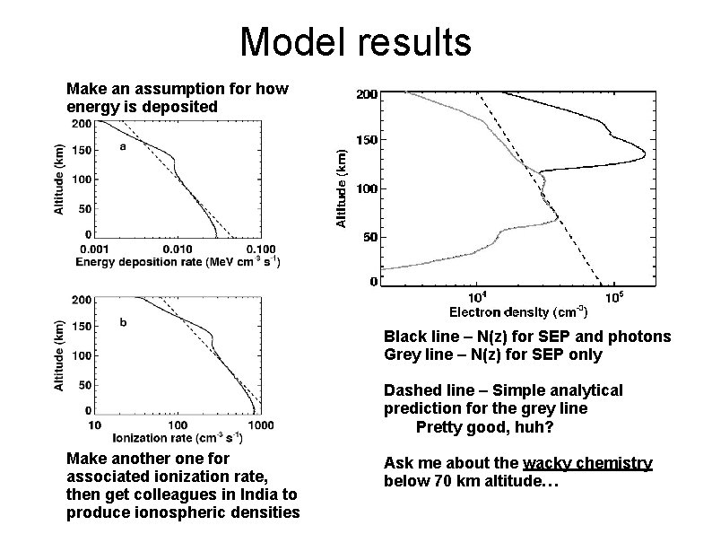 Model results Make an assumption for how energy is deposited Black line – N(z)